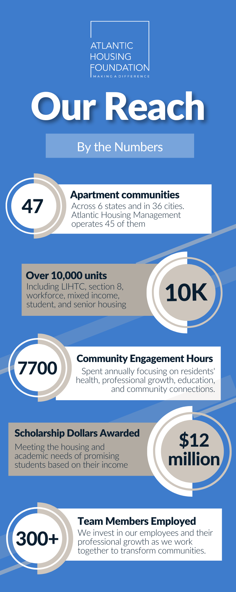 Atlantic Housing Foundation Summary Metrics Apartment Communities Service Hours Scholarships Employees