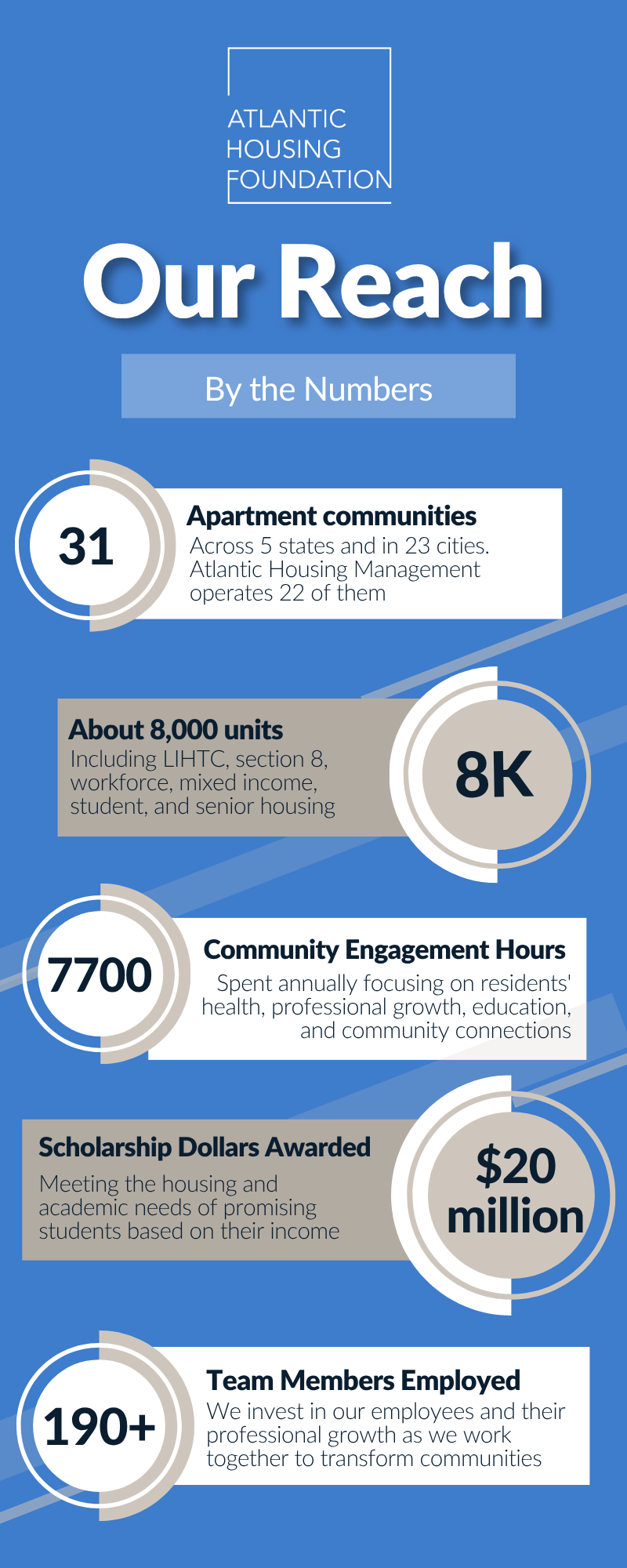 Our Reach by the Numbers Final Draft updated 10.14.26 Atlantic Housing Foundation Summary Metrics Apartment Communities Service Hours Scholarships Employees
